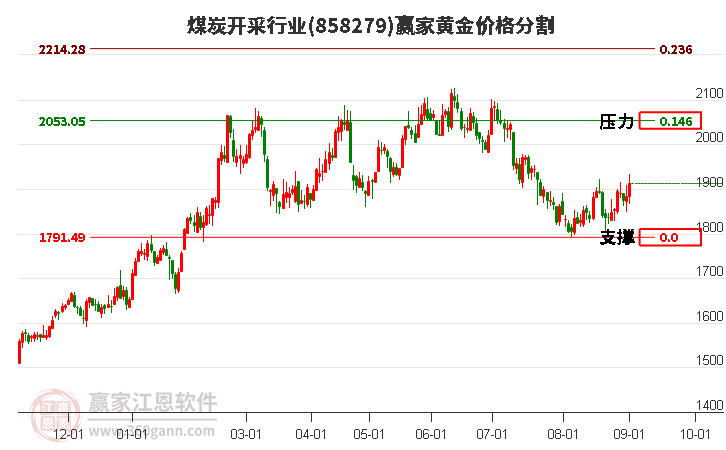 煤炭开采行业黄金价格分割工具