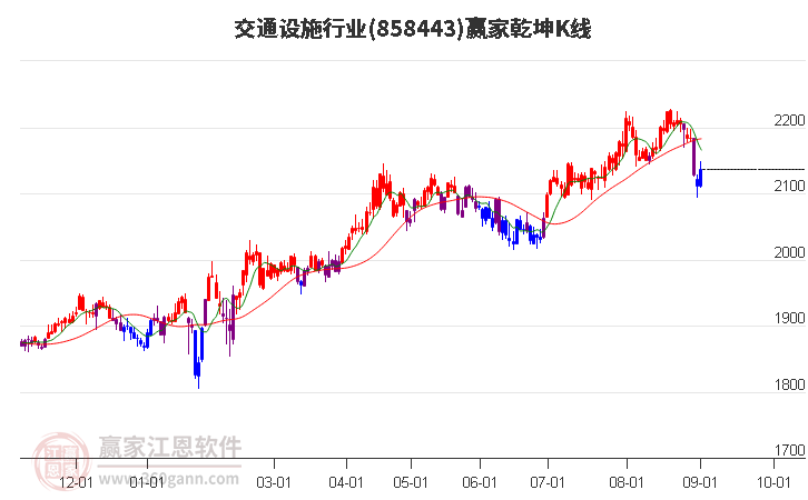 858443交通设施赢家乾坤K线工具