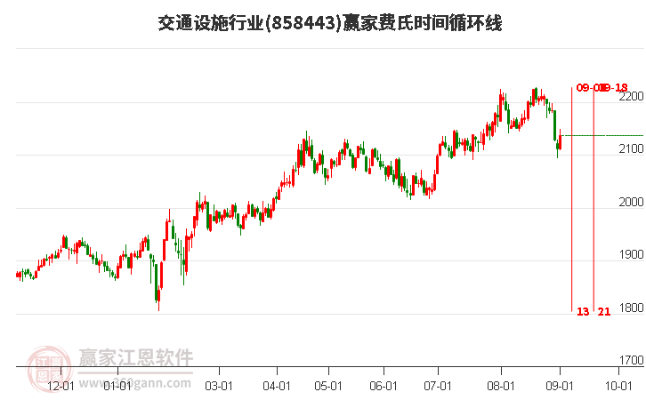 交通设施行业费氏时间循环线工具