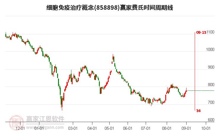 細胞免疫治療概念費氏時間周期線工具