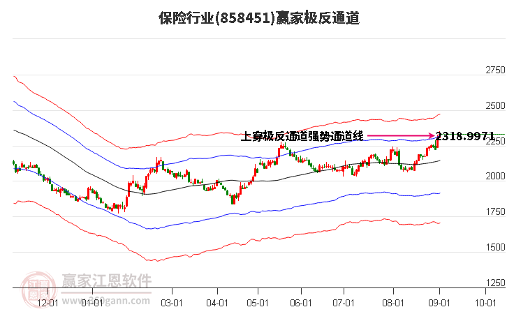 858451保险赢家极反通道工具