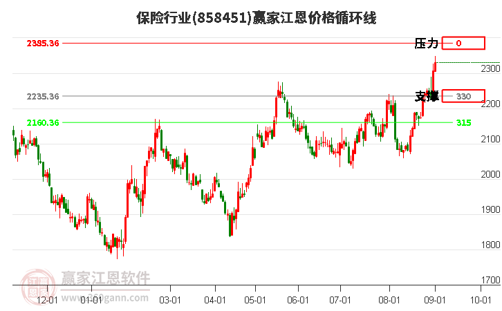 保险行业江恩价格循环线工具