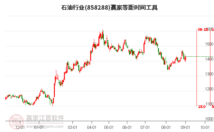 石油行业等距时间周期线工具