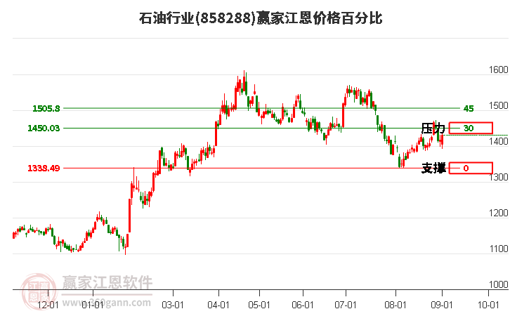 石油行业江恩价格百分比工具