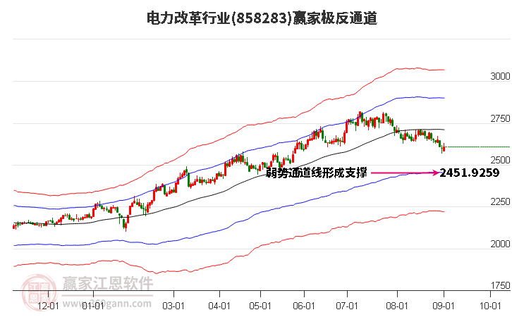 858283电力改革赢家极反通道工具