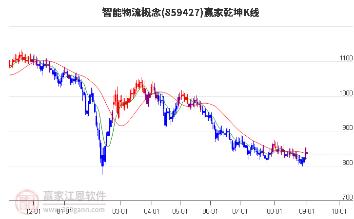 859427智能物流赢家乾坤K线工具