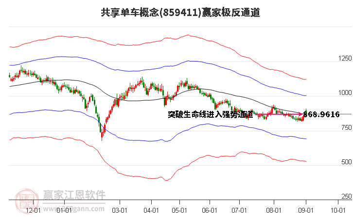 859411共享单车赢家极反通道工具