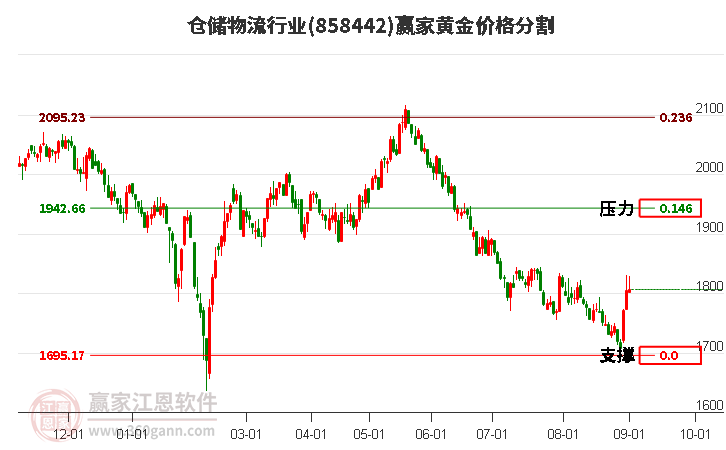 仓储物流行业黄金价格分割工具