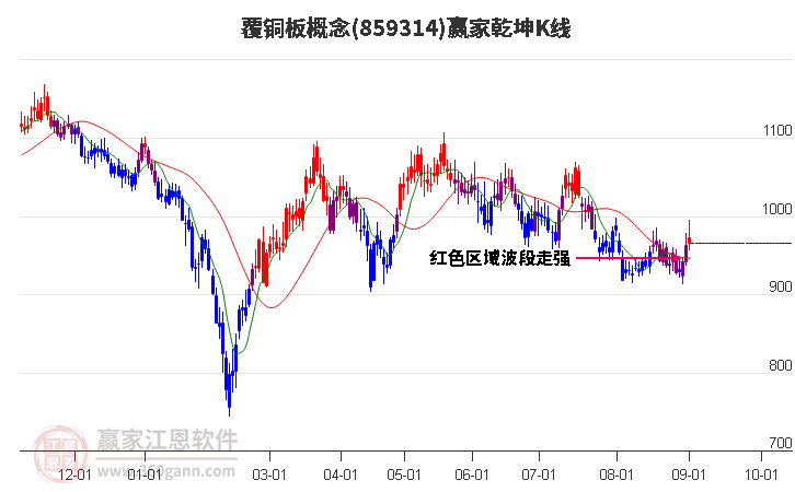 859314覆铜板赢家乾坤K线工具