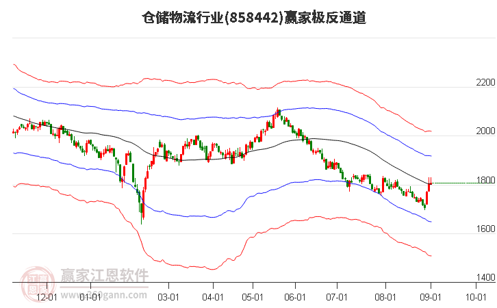 858442仓储物流赢家极反通道工具