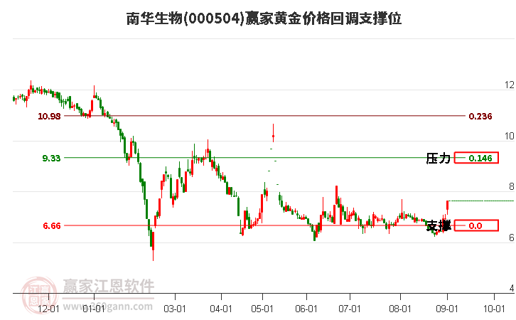 000504南华生物黄金价格回调支撑位工具