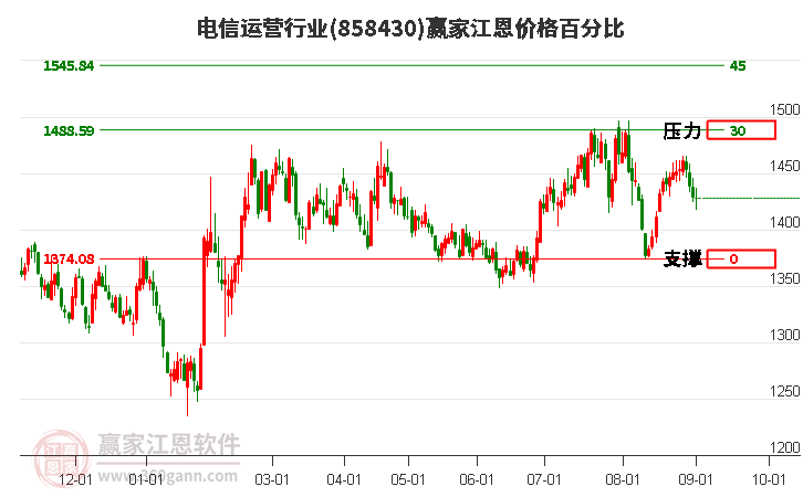 电信运营行业江恩价格百分比工具