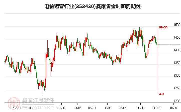 电信运营行业黄金时间周期线工具