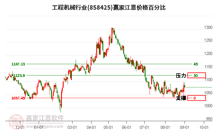 工程机械行业江恩价格百分比工具