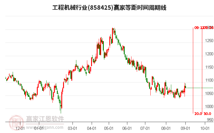 工程机械行业等距时间周期线工具