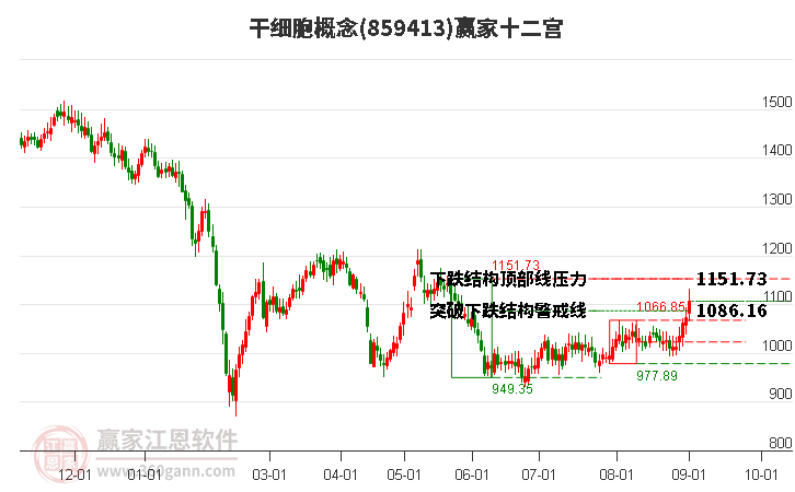 859413干细胞赢家十二宫工具