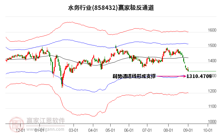 858432水务赢家极反通道工具