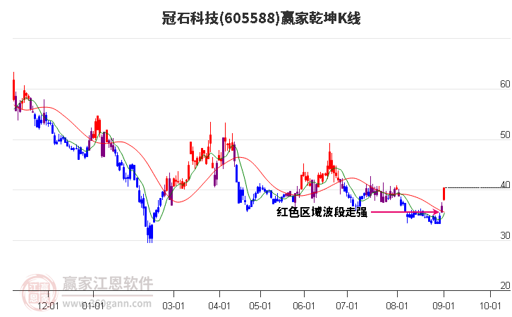 605588冠石科技赢家乾坤K线工具