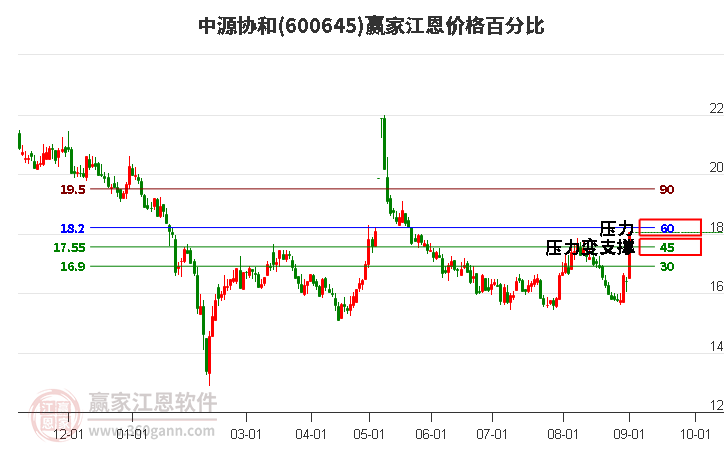 600645中源协和江恩价格百分比工具