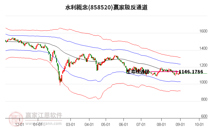 858520水利赢家极反通道工具