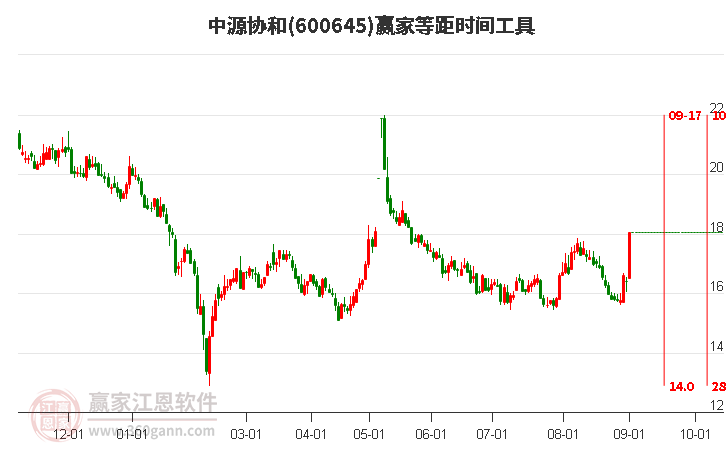 600645中源协和等距时间周期线工具