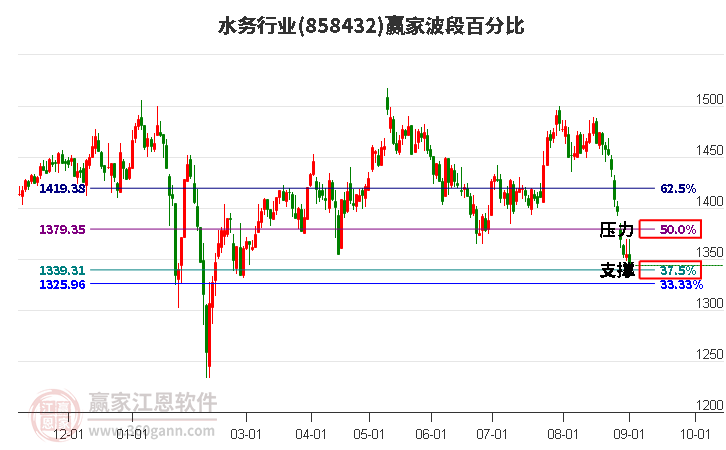 水务行业波段百分比工具