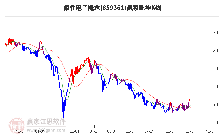 859361柔性电子赢家乾坤K线工具