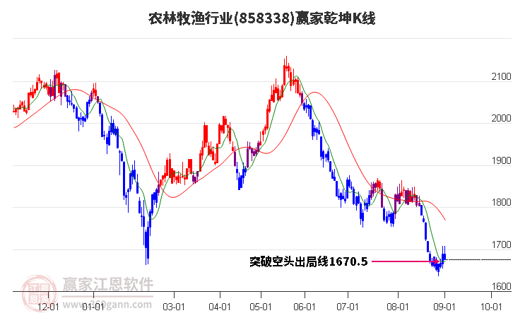 858338农林牧渔赢家乾坤K线工具