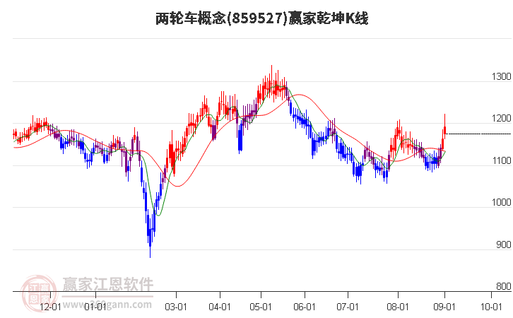 859527两轮车赢家乾坤K线工具