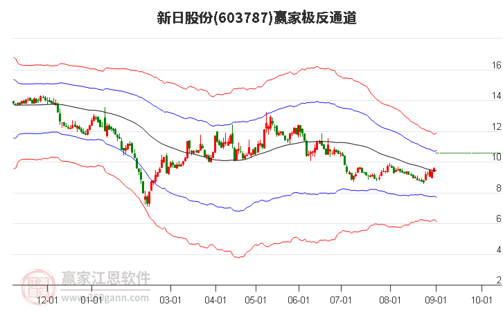 603787新日股份赢家极反通道工具