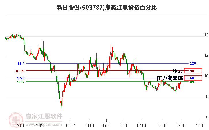 603787新日股份江恩价格百分比工具