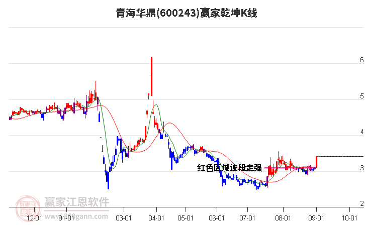 600243青海华鼎赢家乾坤K线工具