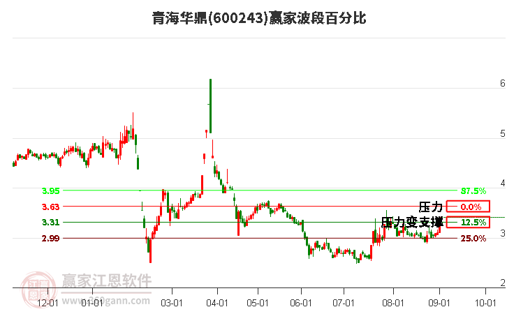 600243青海华鼎波段百分比工具