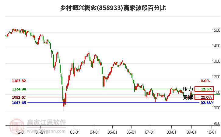 乡村振兴概念赢家波段百分比工具