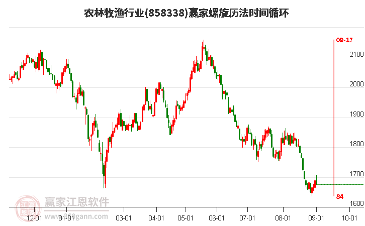 农林牧渔行业螺旋历法时间循环工具