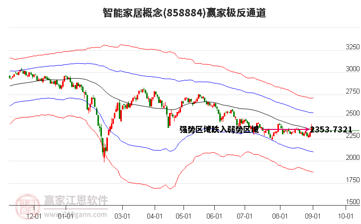 858884智能家居赢家极反通道工具