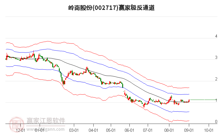 002717岭南股份赢家极反通道工具