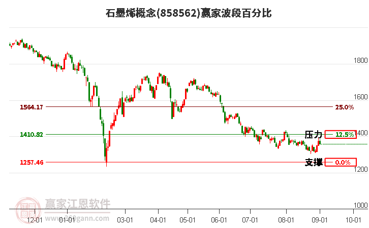 石墨烯概念赢家波段百分比工具