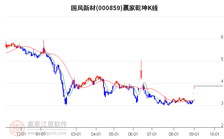 000859国风新材赢家乾坤K线工具