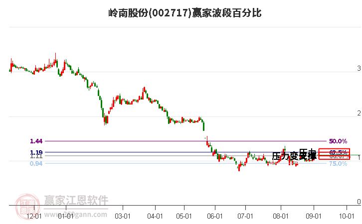 002717岭南股份波段百分比工具