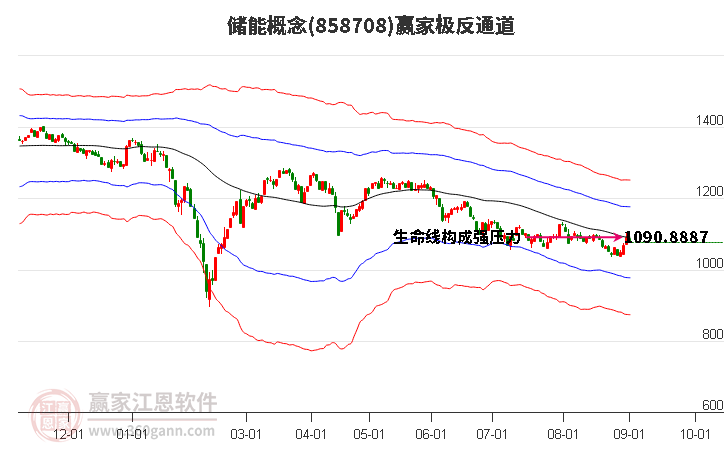 858708储能赢家极反通道工具