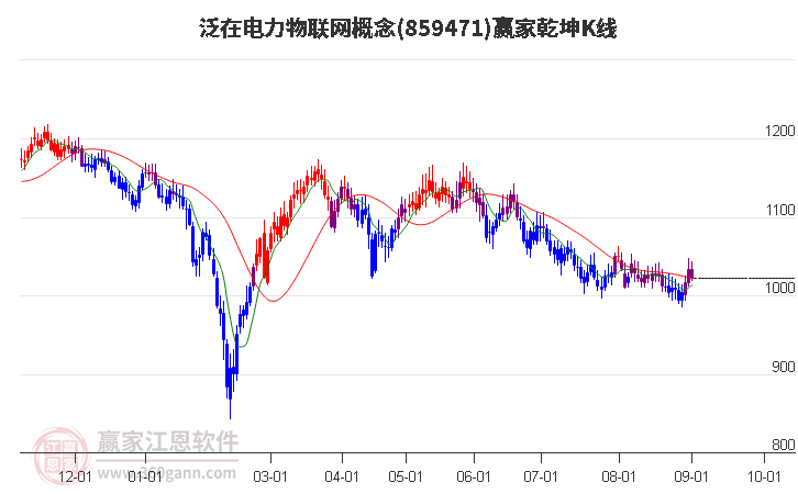 859471泛在电力物联网赢家乾坤K线工具