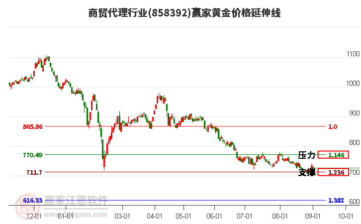 商贸代理行业黄金价格延伸线工具