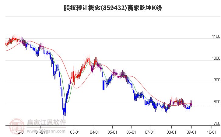 859432股权转让赢家乾坤K线工具