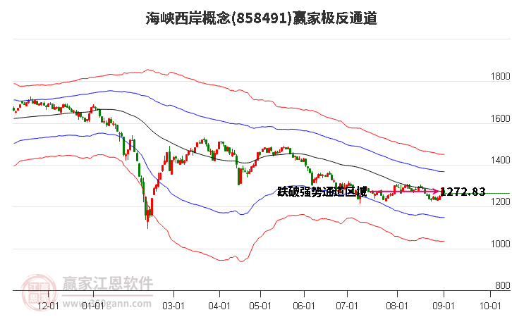 858491海峡西岸赢家极反通道工具