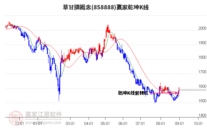858888草甘膦贏家乾坤K線工具 858888草甘膦贏家乾坤K線工具