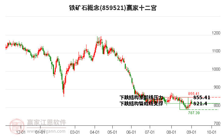 859521铁矿石赢家十二宫工具