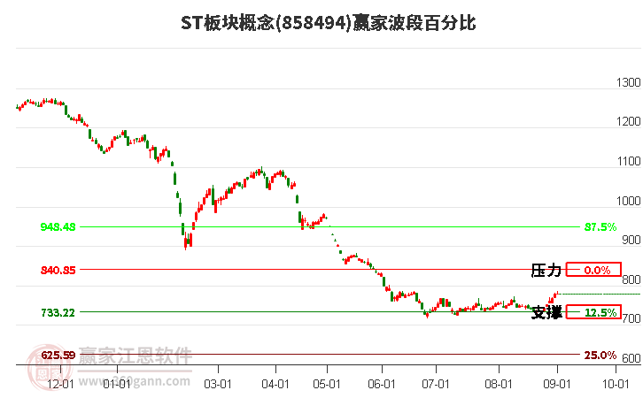 ST板块概念赢家波段百分比工具