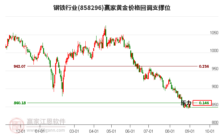 钢铁行业黄金价格回调支撑位工具