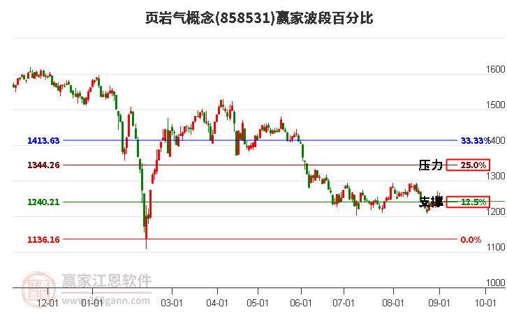 页岩气概念波段百分比工具